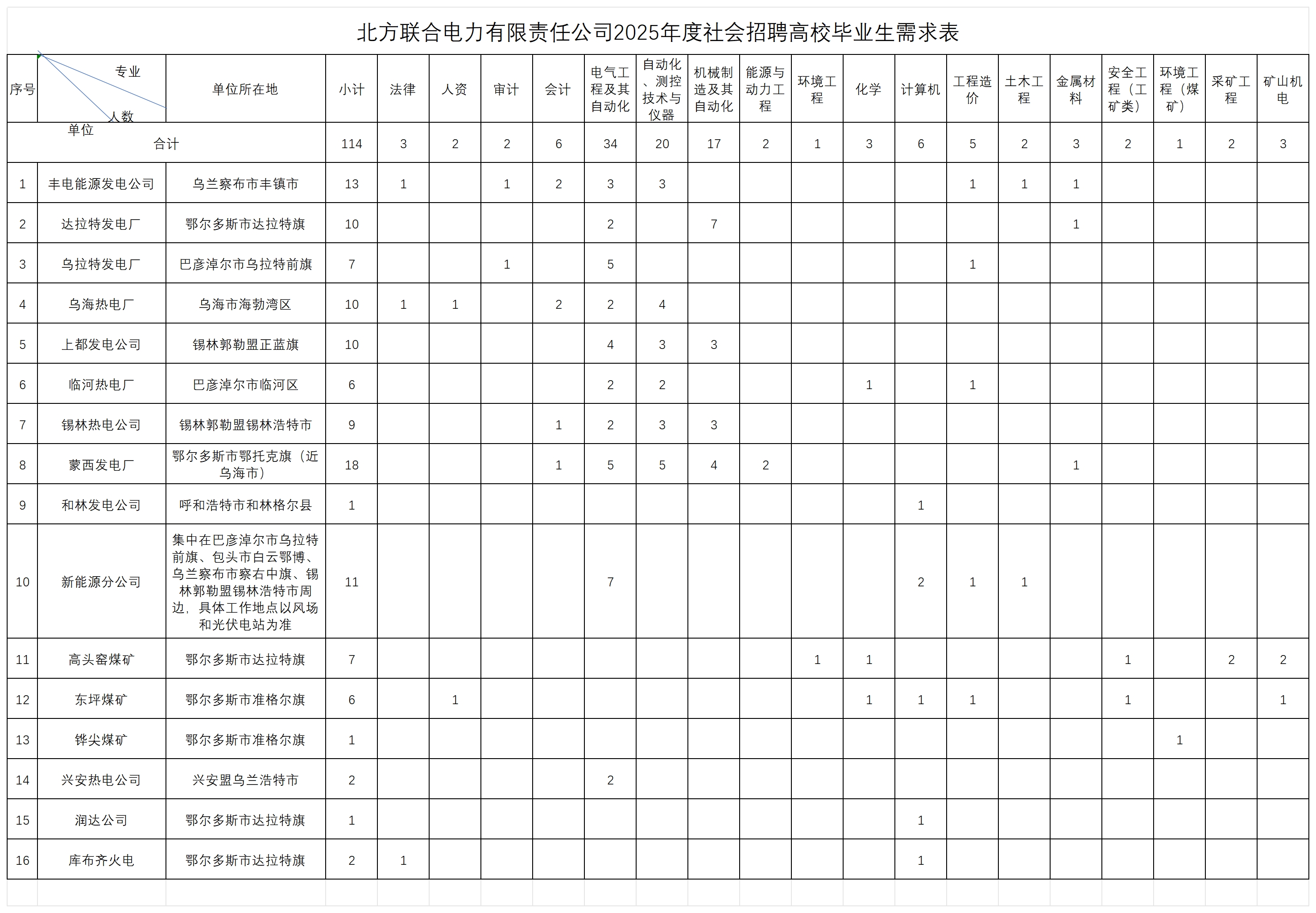 北方聯合電力有限責任公司2025年度社會招聘高校畢業(yè)生公告